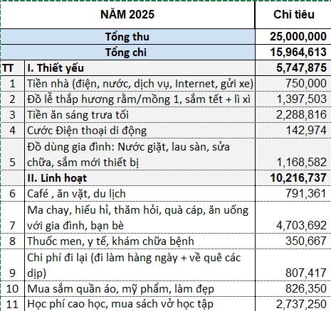Bảng chi ti&ecirc;u bị ch&ecirc; QU&Aacute; NHIỀU của c&ocirc; g&aacute;i 25 tuổi ở H&agrave; Nội- Ảnh 1.
