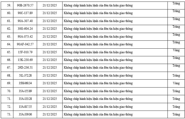 200 chủ xe c&oacute; biển số sau nhanh ch&oacute;ng nộp phạt nguội theo Nghị định 168: Vi phạm c&ugrave;ng 1 lỗi c&oacute; mức phạt l&ecirc;n tới 20 triệu đồng- Ảnh 5.