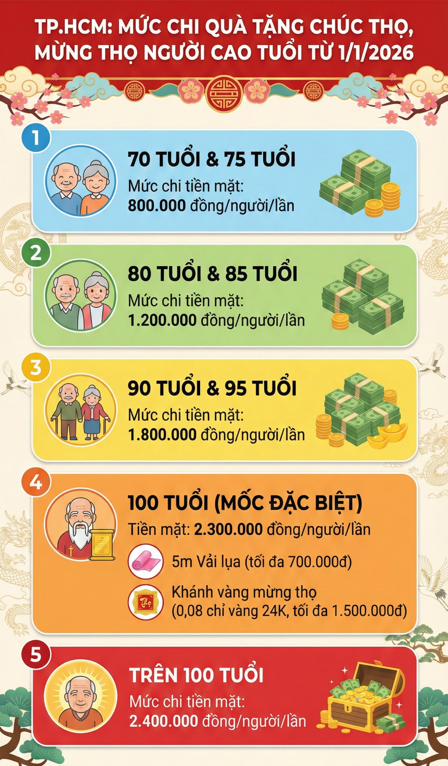 Tết Nguy&ecirc;n đ&aacute;n 2026: Những người d&acirc;n n&agrave;o sẽ nhận được 2,3 triệu đồng v&agrave; 0,08 chỉ v&agrave;ng 24K chế t&aacute;c?- Ảnh 1.