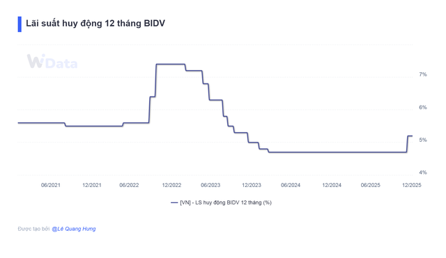 L&atilde;i suất ng&acirc;n h&agrave;ng BIDV mới nhất th&aacute;ng 1/2026: Lần đầu ti&ecirc;n tăng sau hơn 3 năm, kỳ hạn n&agrave;o c&oacute; l&atilde;i suất cao nhất?- Ảnh 1.