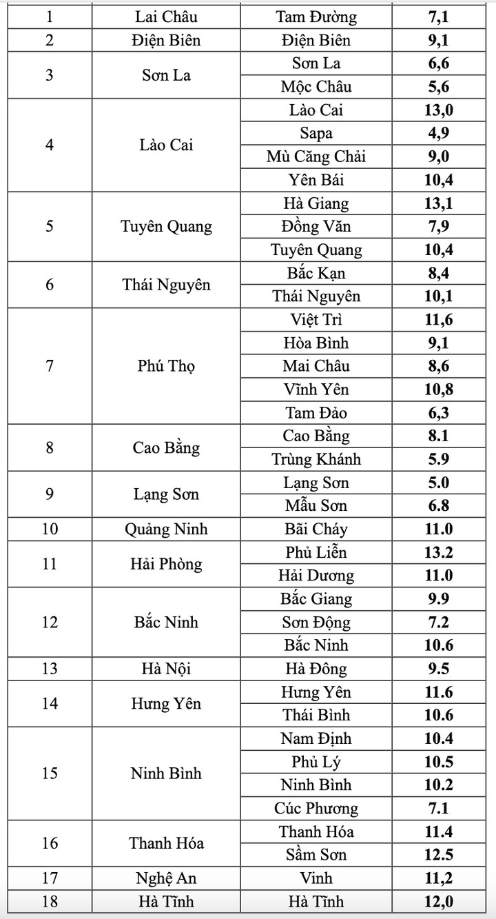 Tin kh&ocirc;ng kh&iacute; lạnh mới nhất: S&aacute;ng nay 21 trạm ở miền Bắc dưới 10&deg;C, H&agrave; Nội 9,5&deg;C- Ảnh 1.