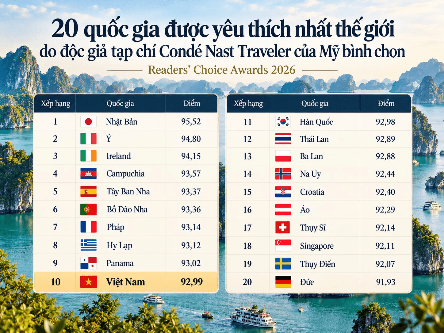 Tin vui: Vượt H&agrave;n Quốc, Th&aacute;i Lan, Việt Nam đứng TOP 10 thế giới trong bảng xếp hạng n&agrave;y- Ảnh 2.