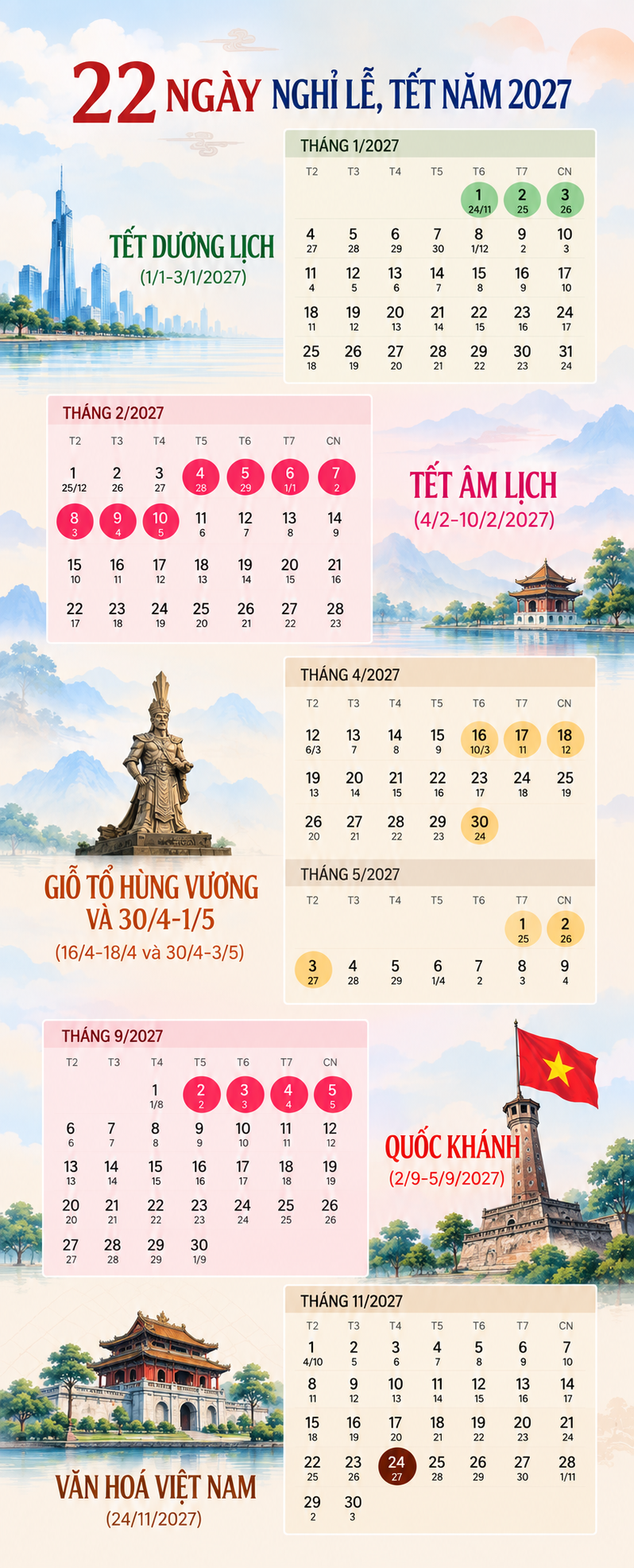 Chi tiết 22 ng&agrave;y nghỉ lễ, Tết năm 2027- Ảnh 1.