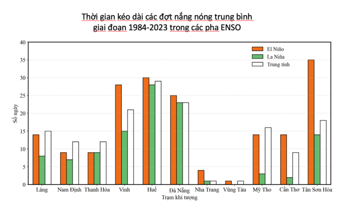 TP.HCM c&oacute; thể tăng 110 ng&agrave;y nắng n&oacute;ng, quy hoạch đ&ocirc; thị cần t&iacute;nh trước rủi ro- Ảnh 2.