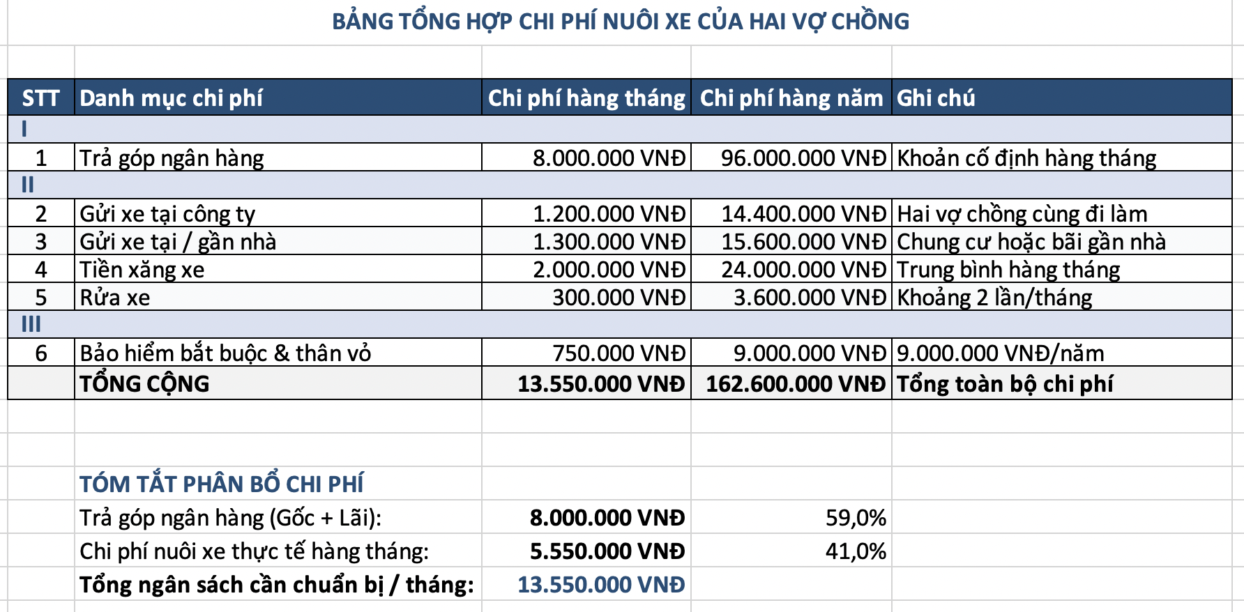 Vợ chồng ở H&agrave; Nội thu nhập 45 triệu mua &ocirc; t&ocirc; 700 triệu: Hơn 1 năm sau phải quay lại đi xe m&aacute;y v&igrave; một l&yacute; do- Ảnh 2.