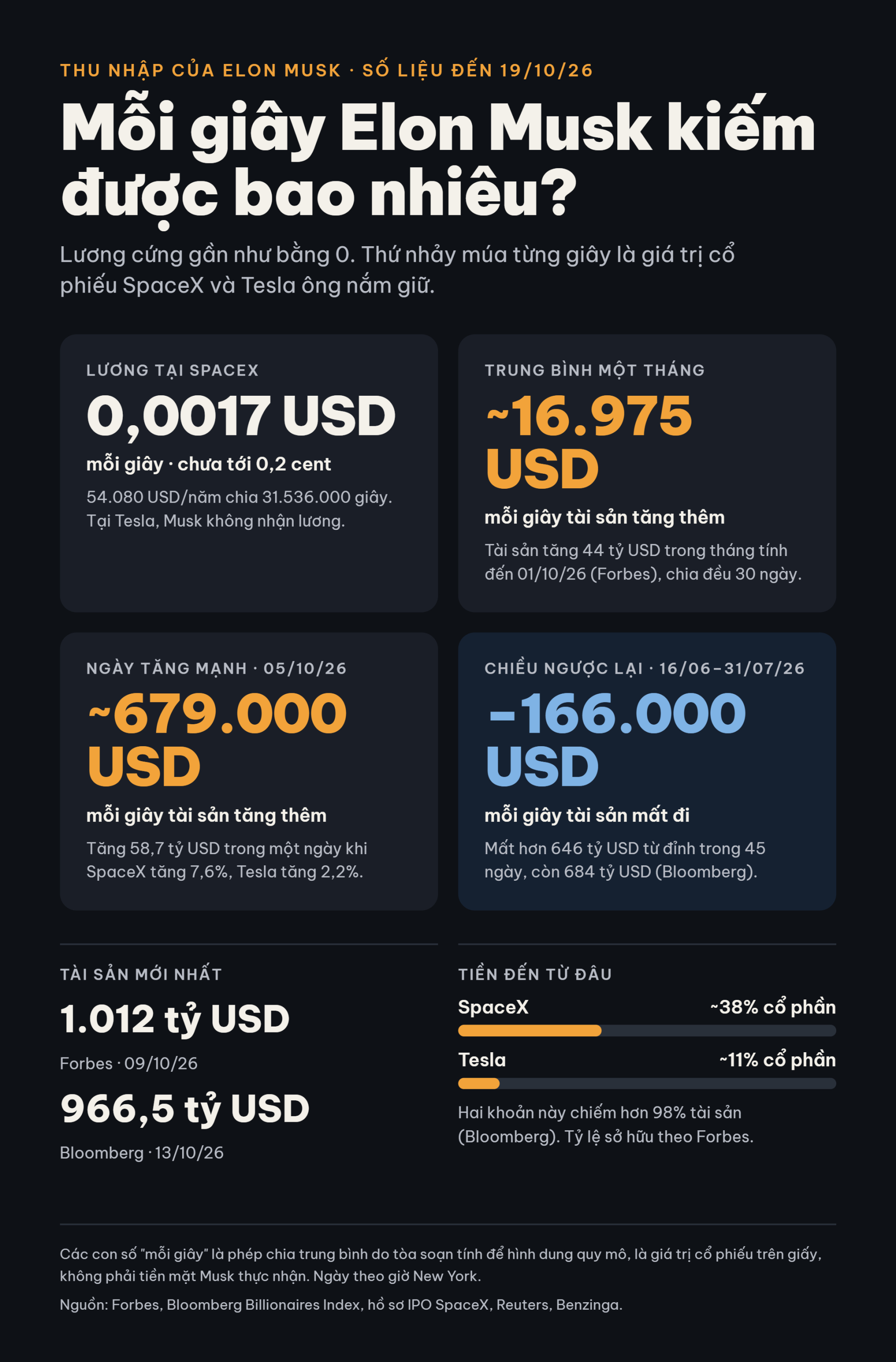 Thu nhập của Elon Musk - Ảnh 2.