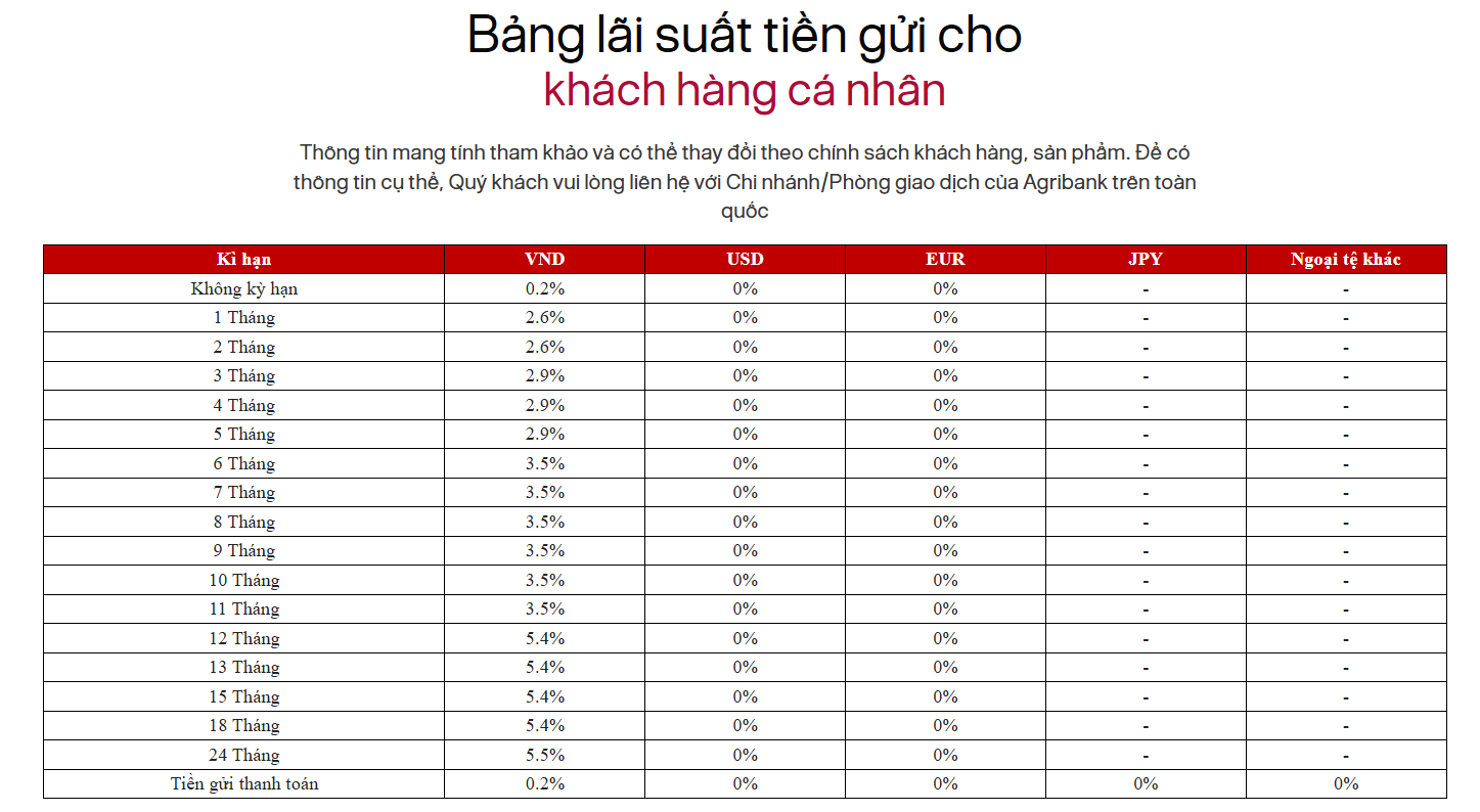 Agribank giảm lãi suất tiết kiệm ở nhiều kỳ hạn, mức cao nhất tại quầy chỉ còn 5,5%/năm- Ảnh 1.