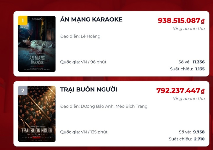 Trại Buôn Người bị soán ngôi vương phòng vé sau gần 1 tháng làm mưa làm gió- Ảnh 1.