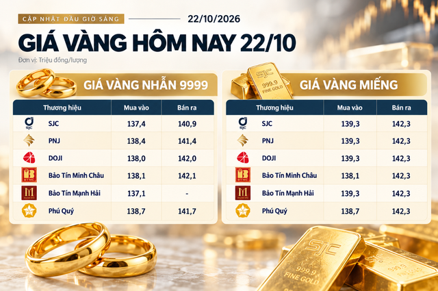 Giá vàng miếng, vàng nhẫn trơn sáng 22/10 tại SJC, PNJ, DOJI, Phú Quý, Bảo Tín Minh Châu và Bảo Tín Mạnh Hải- Ảnh 1.