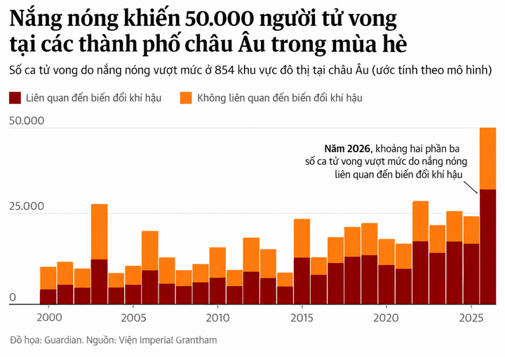 Nắng n&oacute;ng thi&ecirc;u đốt ở ch&acirc;u &Acirc;u, 50.000 người thiệt mạng trong m&ugrave;a h&egrave;- Ảnh 2.
