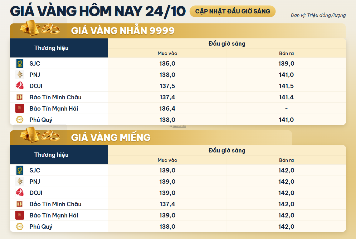 Gi&aacute; v&agrave;ng miếng, v&agrave;ng nhẫn s&aacute;ng 24/10 tại SJC, PNJ, DOJI, Bảo T&iacute;n Minh Ch&acirc;u v&agrave; Bảo T&iacute;n Mạnh Hải - Ảnh 1.