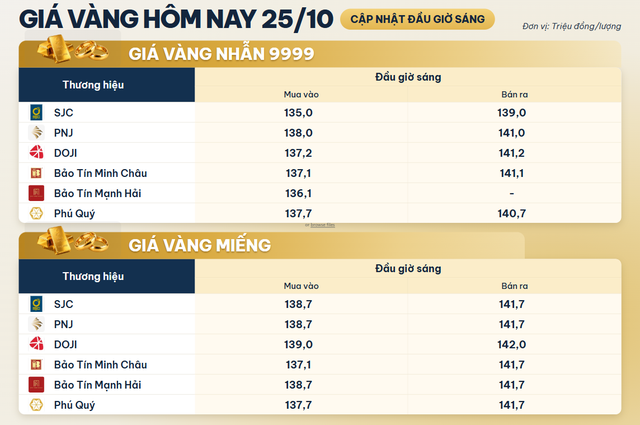 Gi&aacute; v&agrave;ng miếng, v&agrave;ng nhẫn s&aacute;ng 25/10 tại SJC, DOJI, PNJ, Bảo T&iacute;n Minh Ch&acirc;u v&agrave; Ph&uacute; Qu&yacute;- Ảnh 1.