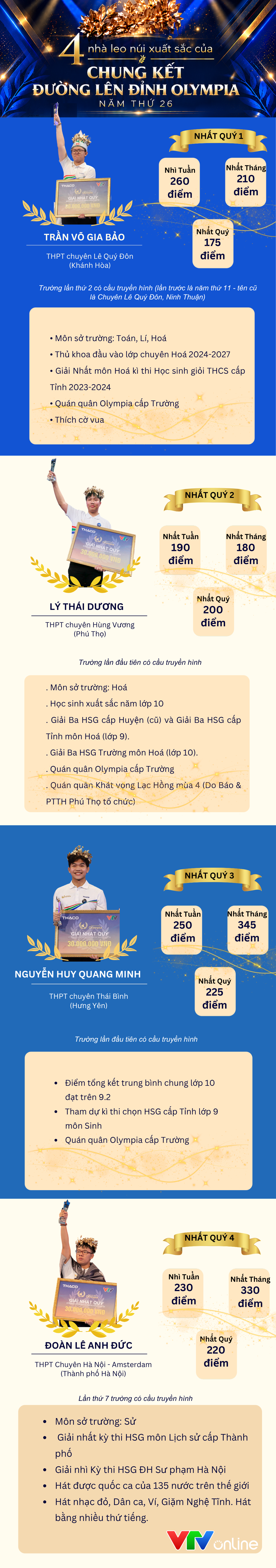 So t&agrave;i 4 ch&agrave;ng trai cực đỉnh lọt Chung kết Đường l&ecirc;n đỉnh Olympia 2026 - Ảnh 1.