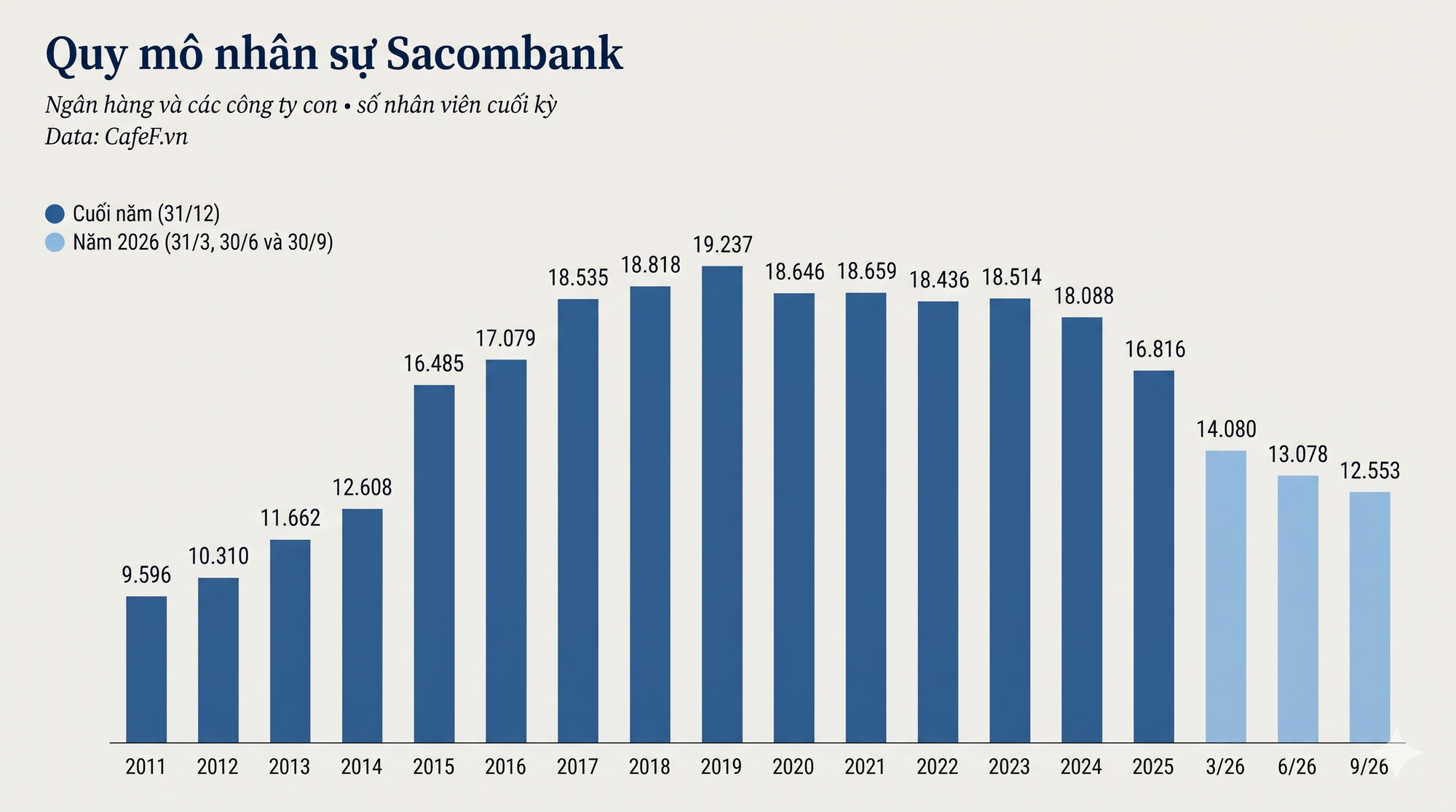 T&igrave;nh h&igrave;nh quy m&ocirc; nh&acirc;n sự v&agrave; thu nhập c&aacute;n bộ nh&acirc;n vi&ecirc;n Sacombank hiện nay- Ảnh 1.
