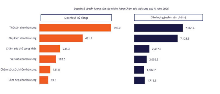 Bán hàng online bùng nổ với 442.000 tỷ đồng, bất ngờ doanh thu chăm sóc thú cưng- Ảnh 2.