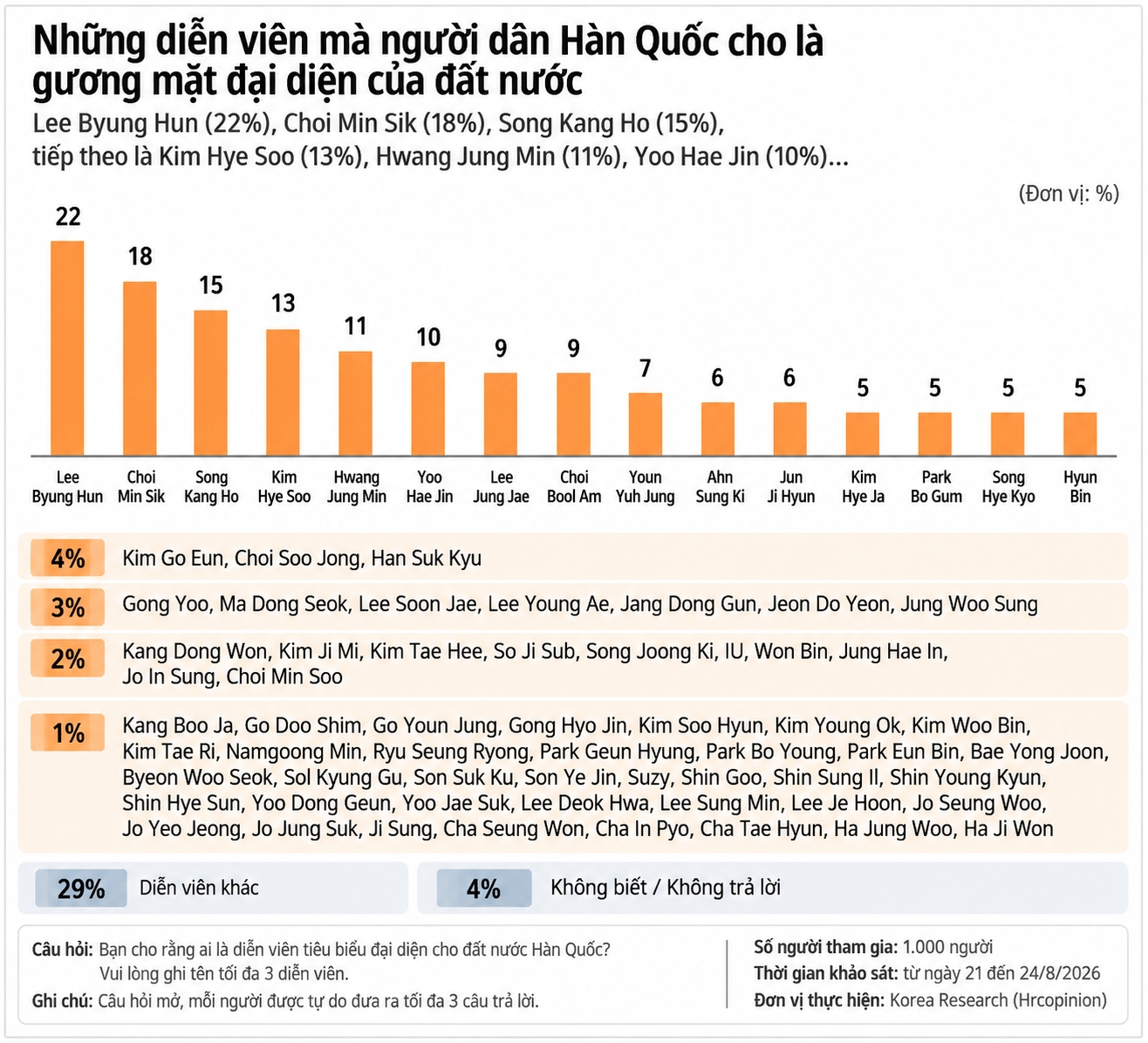 C&ocirc;ng bố 15 diễn vi&ecirc;n ti&ecirc;u biểu của H&agrave;n Quốc 2026: Song Hye Kyo chỉ xếp thứ 12, hạng 1 đỉnh cao tuyệt đối- Ảnh 3.