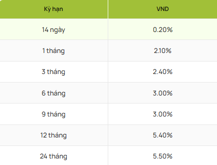 Cuối th&aacute;ng 10, gửi 1 tỷ đồng tại SHB, BIDV, VietinBank, Vietcombank, Agribank: L&atilde;i tối đa bao nhi&ecirc;u?- Ảnh 4.