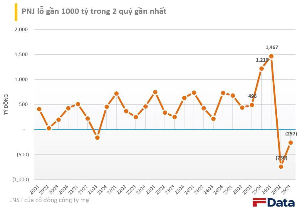 PNJ lỗ gần 1.000 tỷ trong 2 qu&yacute;, giảm hơn 1.000 nh&acirc;n vi&ecirc;n trong 9 th&aacute;ng đầu năm- Ảnh 2.
