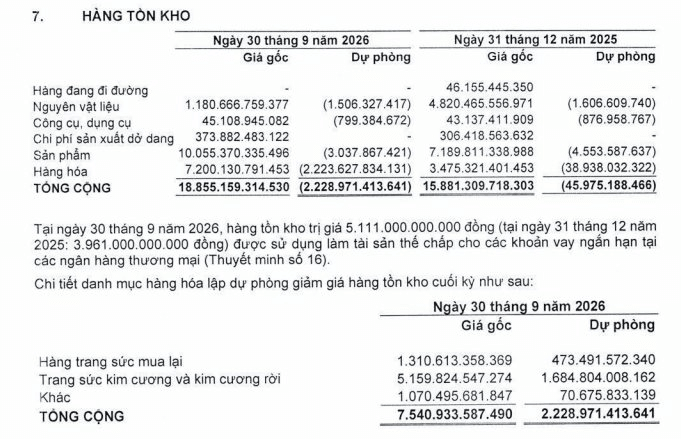 PNJ lỗ gần 1.000 tỷ trong 2 qu&yacute;, giảm hơn 1.000 nh&acirc;n vi&ecirc;n trong 9 th&aacute;ng đầu năm- Ảnh 3.
