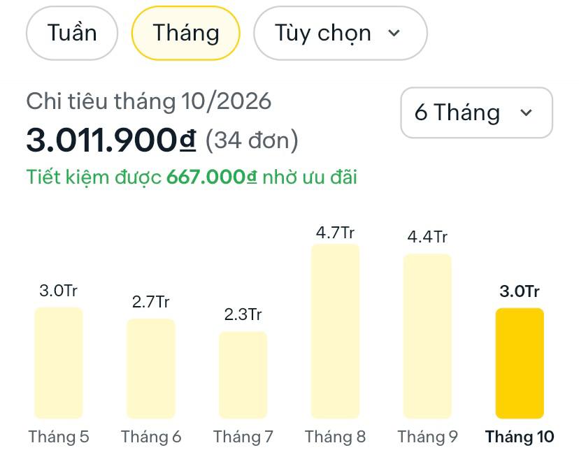 Mỗi th&aacute;ng đặt 25-35 đơn đồ ăn tr&ecirc;n app, d&acirc;n văn ph&ograve;ng H&agrave; Nội nhận ra: Tự nấu kh&ocirc;ng rẻ hơn mấy, tiền ăn tiền nh&agrave; vừa đủ hết th&aacute;ng lương - Ảnh 6.