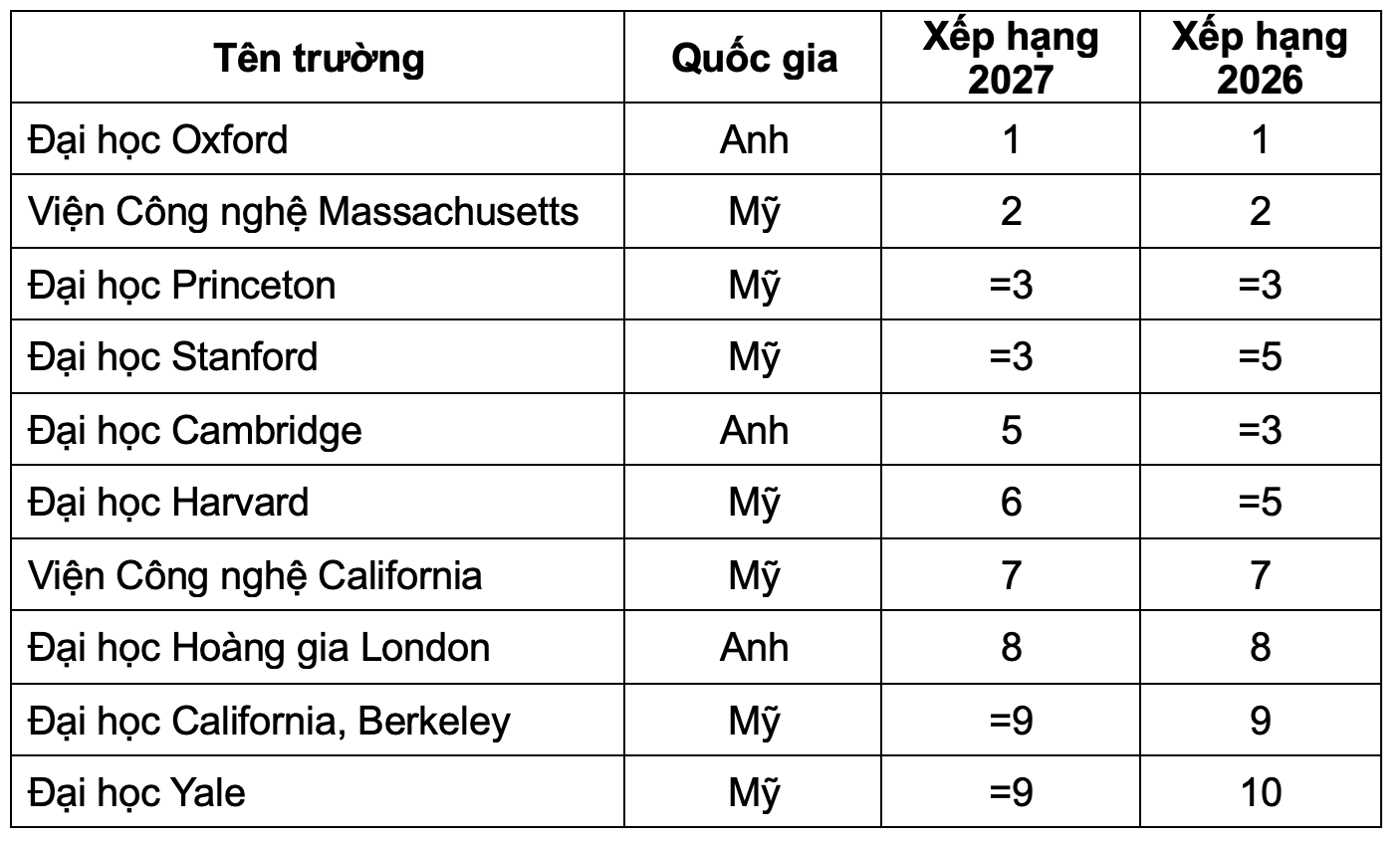 Top 10 đại học tốt nhất thế giới năm 2027: Ng&ocirc;i đầu vẫn thuộc về c&aacute;i t&ecirc;n quen thuộc- Ảnh 1.
