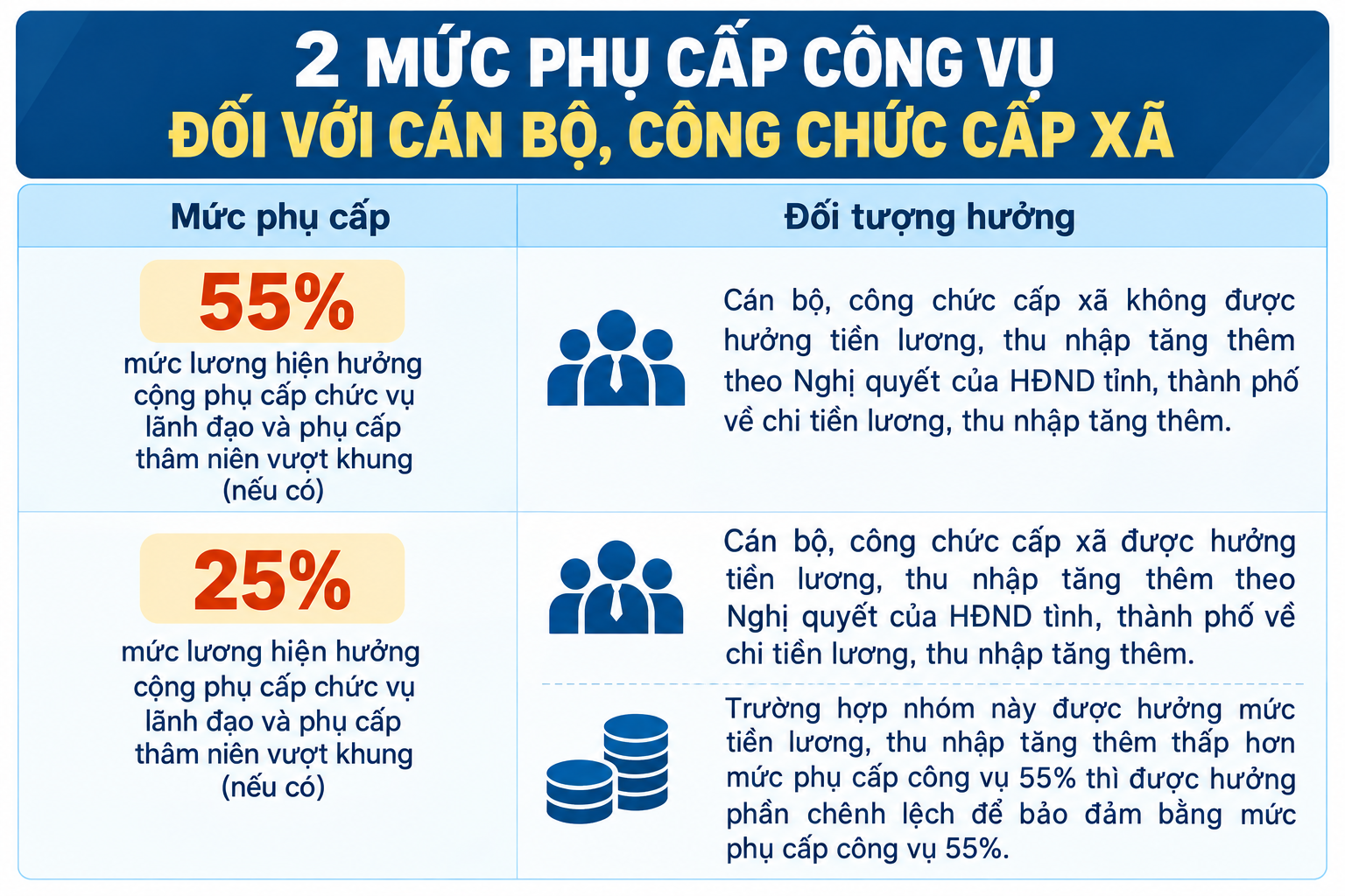 Tăng phụ cấp l&ecirc;n 55%, thu nhập c&aacute;n bộ cấp x&atilde; thay đổi thế n&agrave;o?- Ảnh 1.