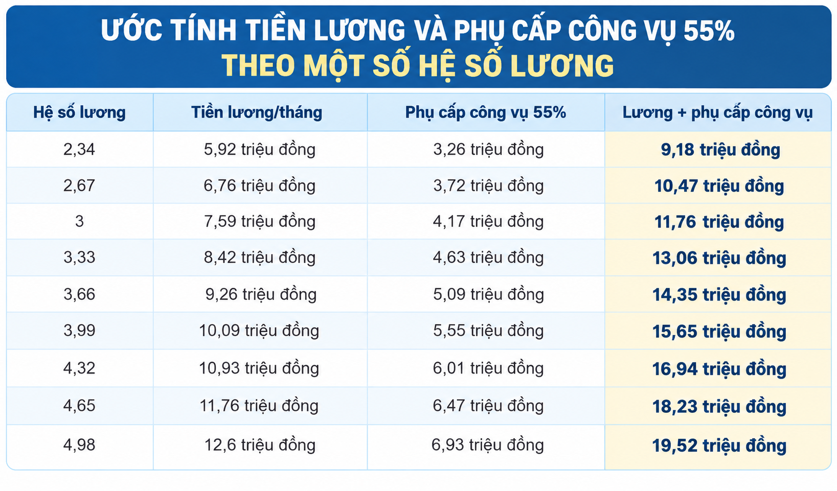 Tăng phụ cấp l&ecirc;n 55%, thu nhập c&aacute;n bộ cấp x&atilde; thay đổi thế n&agrave;o?- Ảnh 2.