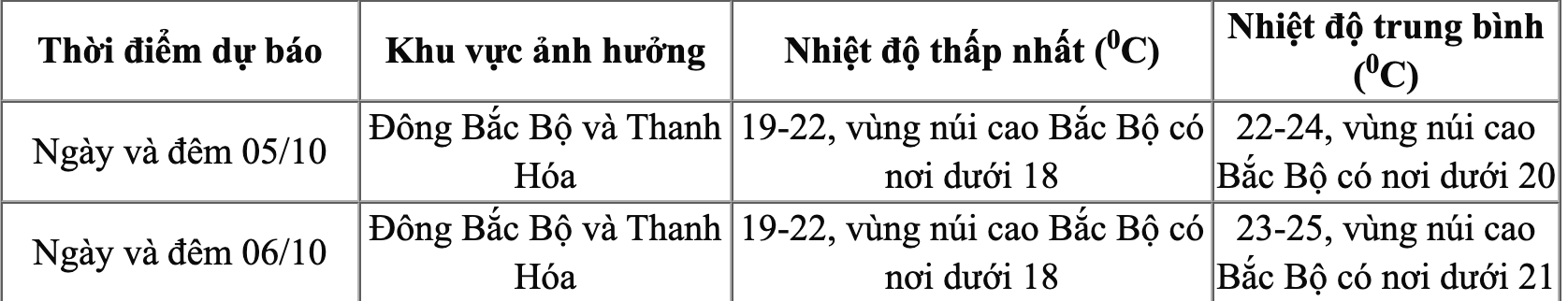 Miền Bắc ch&iacute;nh thức đ&oacute;n kh&ocirc;ng kh&iacute; lạnh, c&oacute; nơi nhiệt độ thấp nhất 14 độ C- Ảnh 1.