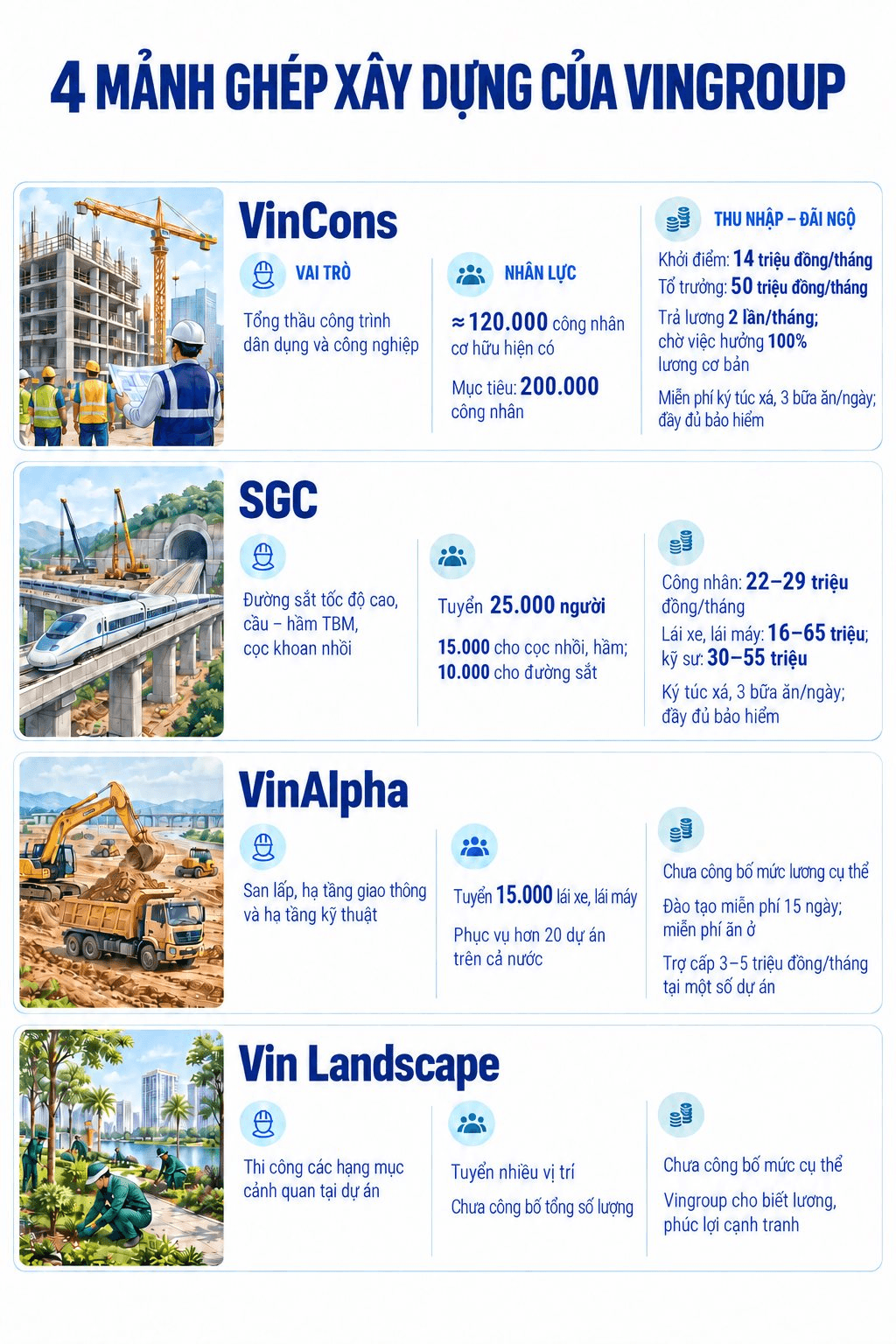 D&ograve;ng người đổ về hệ sinh th&aacute;i nh&agrave; thầu của tỷ ph&uacute; Phạm Nhật Vượng: VinCons hướng tới 200.000 c&ocirc;ng nh&acirc;n, SGC v&agrave; VinAlpha tuyển 4 vạn nh&acirc;n sự, nhiều vị tr&iacute; lương 65 triệu đồng/th&aacute;ng- Ảnh 2.