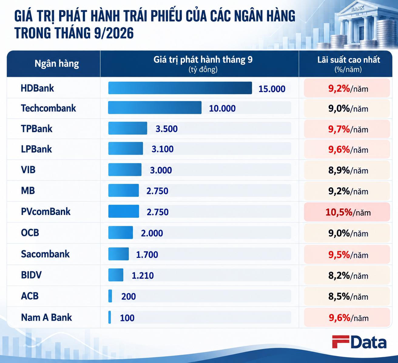Loạt ng&acirc;n h&agrave;ng huy động l&atilde;i suất tr&ecirc;n 9%/năm với quy m&ocirc; h&agrave;ng ngh&igrave;n tỷ đồng - Ảnh 1.