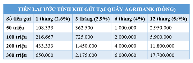 Gửi vào Agribank số tiền 50 triệu, 100 triệu, 200 triệu, 300 triệu đồng thì có lãi bao nhiêu?- Ảnh 1.