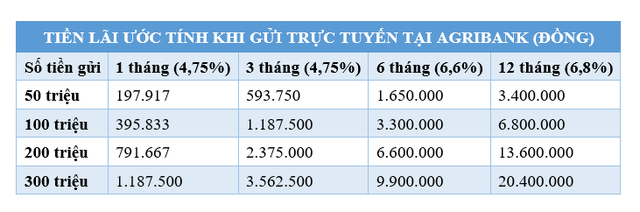 Gửi vào Agribank số tiền 50 triệu, 100 triệu, 200 triệu, 300 triệu đồng thì có lãi bao nhiêu?- Ảnh 2.