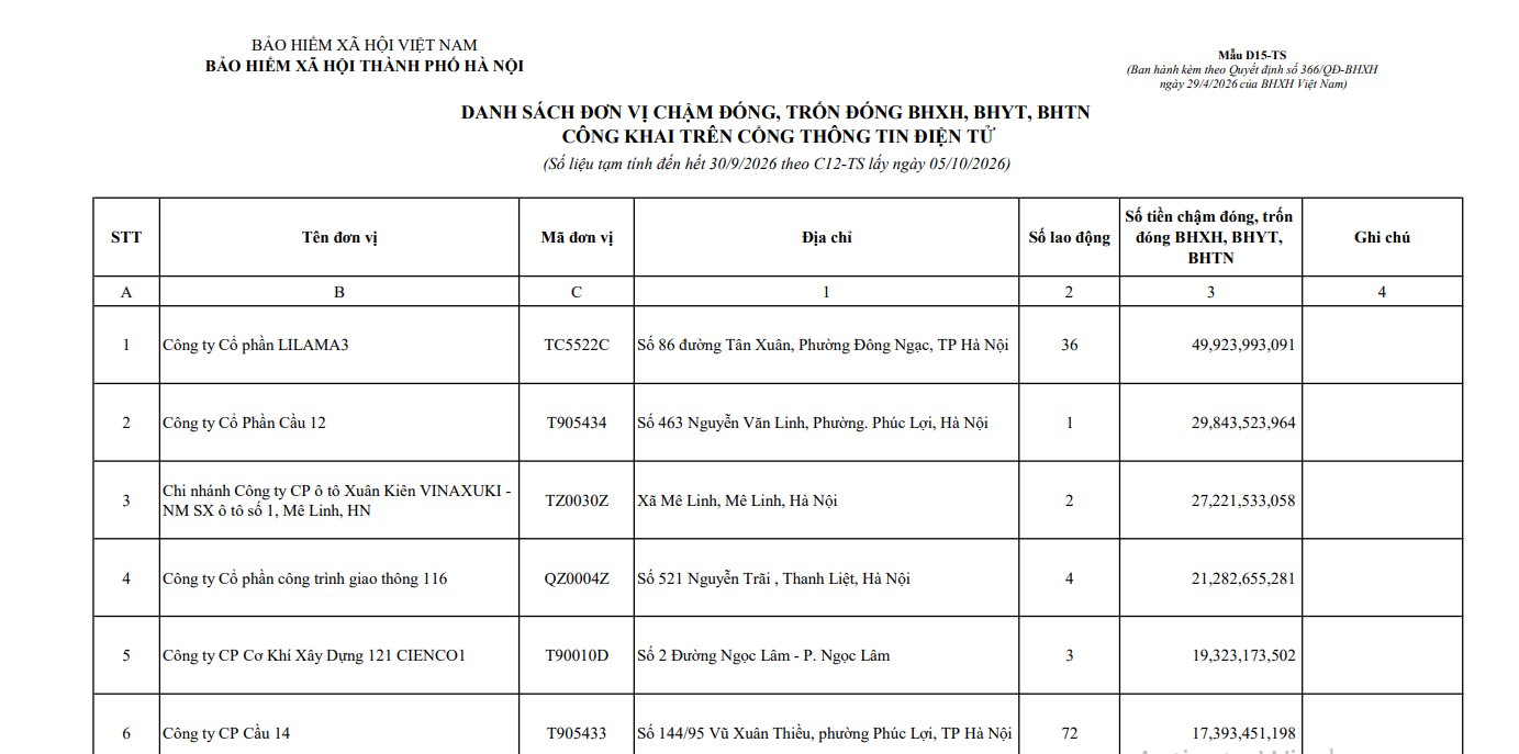 BHXH Việt Nam th&ocirc;ng b&aacute;o n&oacute;ng danh s&aacute;ch c&aacute;c đơn vị chậm đ&oacute;ng, trốn đ&oacute;ng BHXH, BHYT: C&aacute;i t&ecirc;n đứng đầu nợ gần 50 tỷ đồng - Ảnh 1.