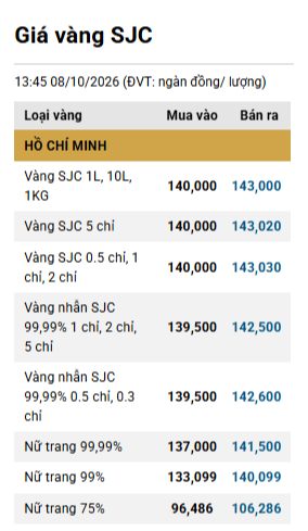 Đầu năm cầm 184 triệu đi mua 1 c&acirc;y v&agrave;ng giờ lỗ 44 triệu: Nếu gửi tiết kiệm th&igrave; l&atilde;i bao nhi&ecirc;u?- Ảnh 2.