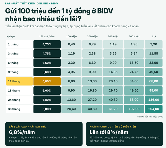Lãi suất BIDV ngày 9/10: Gửi 100 triệu, 200 triệu, 300 triệu, 500 triệu, 1 tỷ đồng thì lãi bao nhiêu?- Ảnh 1.