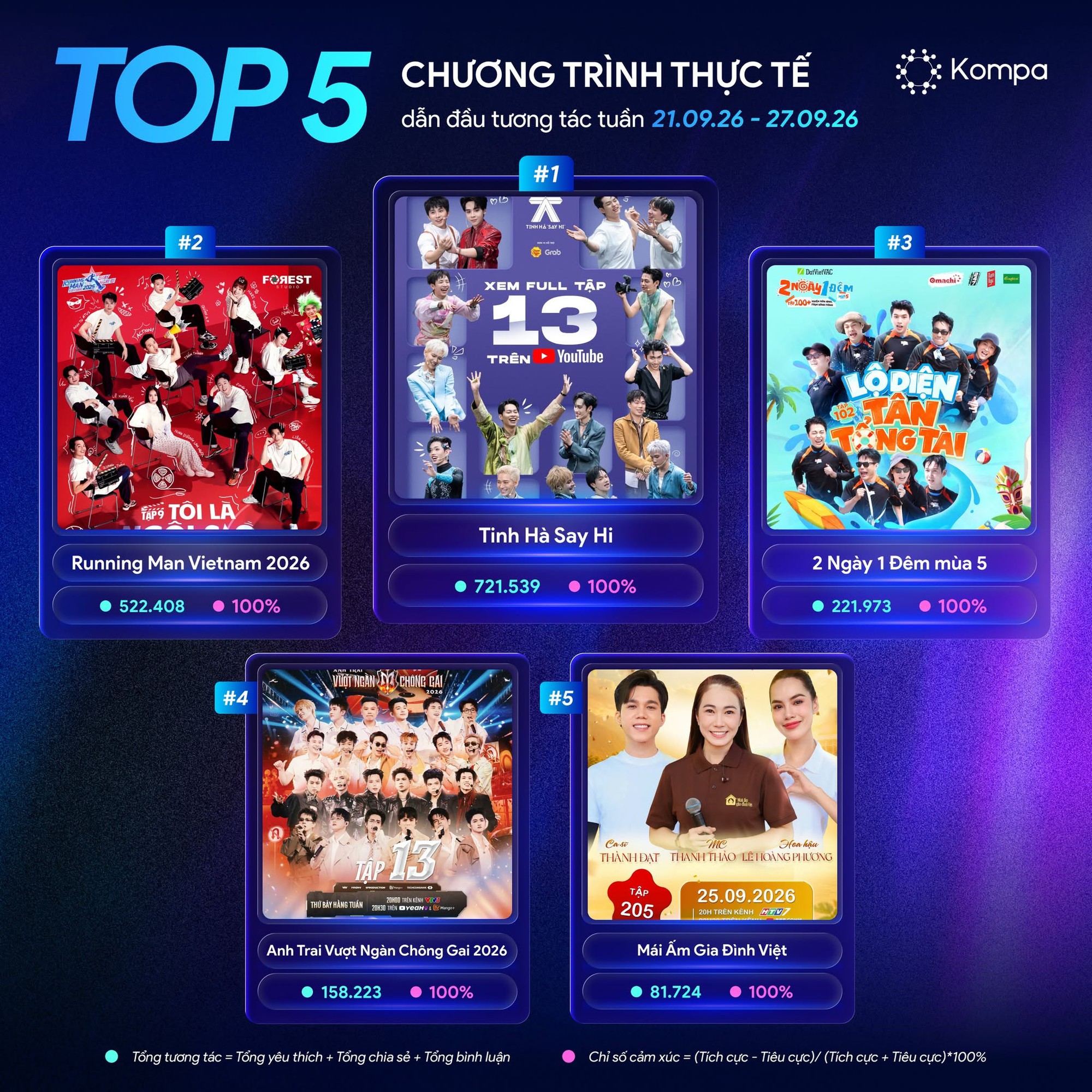 2 ng&agrave;y 1 đ&ecirc;m tập vắng Trường Giang vươn l&ecirc;n "đ&aacute;nh bại" show hot c&oacute; Trấn Th&agrave;nh!- Ảnh 2.