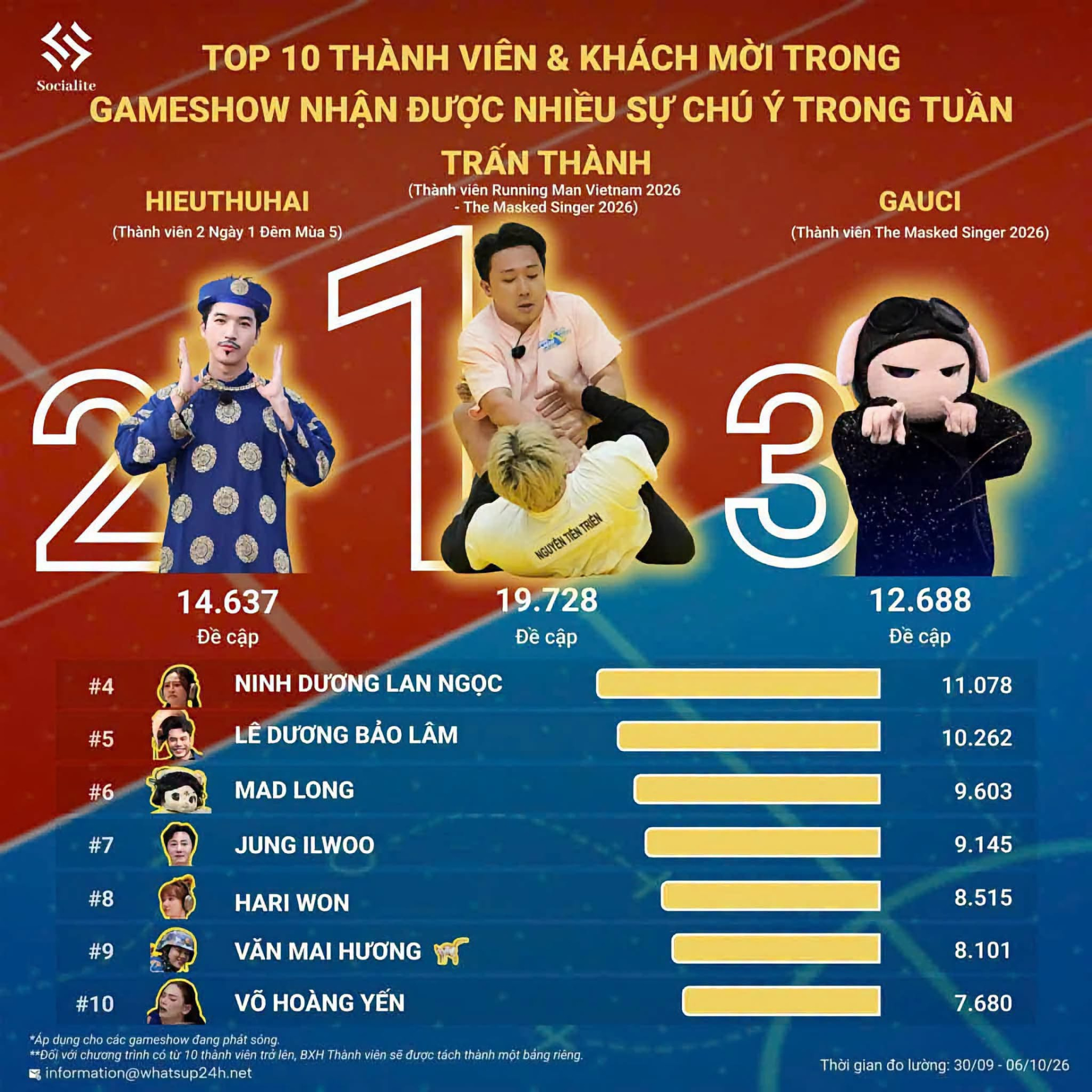 Nh&acirc;n vật kh&oacute; thay thế ở 2 ng&agrave;y 1 đ&ecirc;m: Từng bị đồng nghiệp n&oacute;i "kh&ocirc;ng th&iacute;ch", nay so k&egrave; với Trấn Th&agrave;nh- Ảnh 5.
