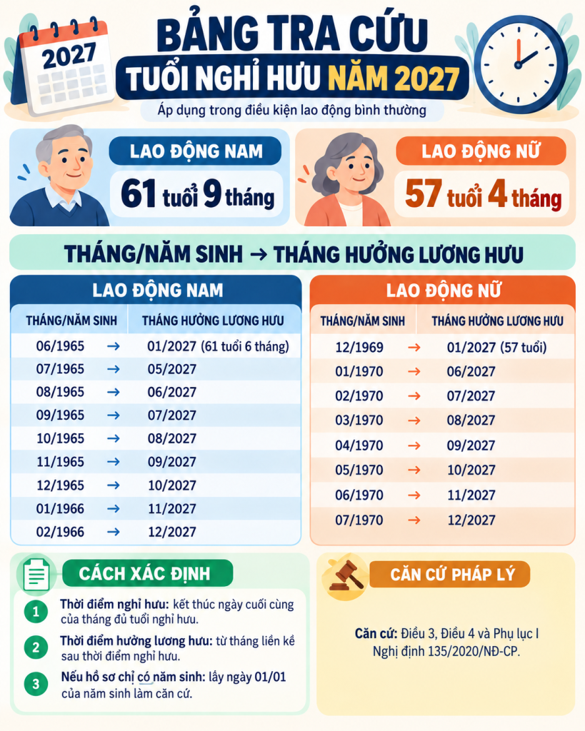 Sang năm 2027, tuổi nghỉ hưu của người lao động sẽ thay đổi ra sao?- Ảnh 1.