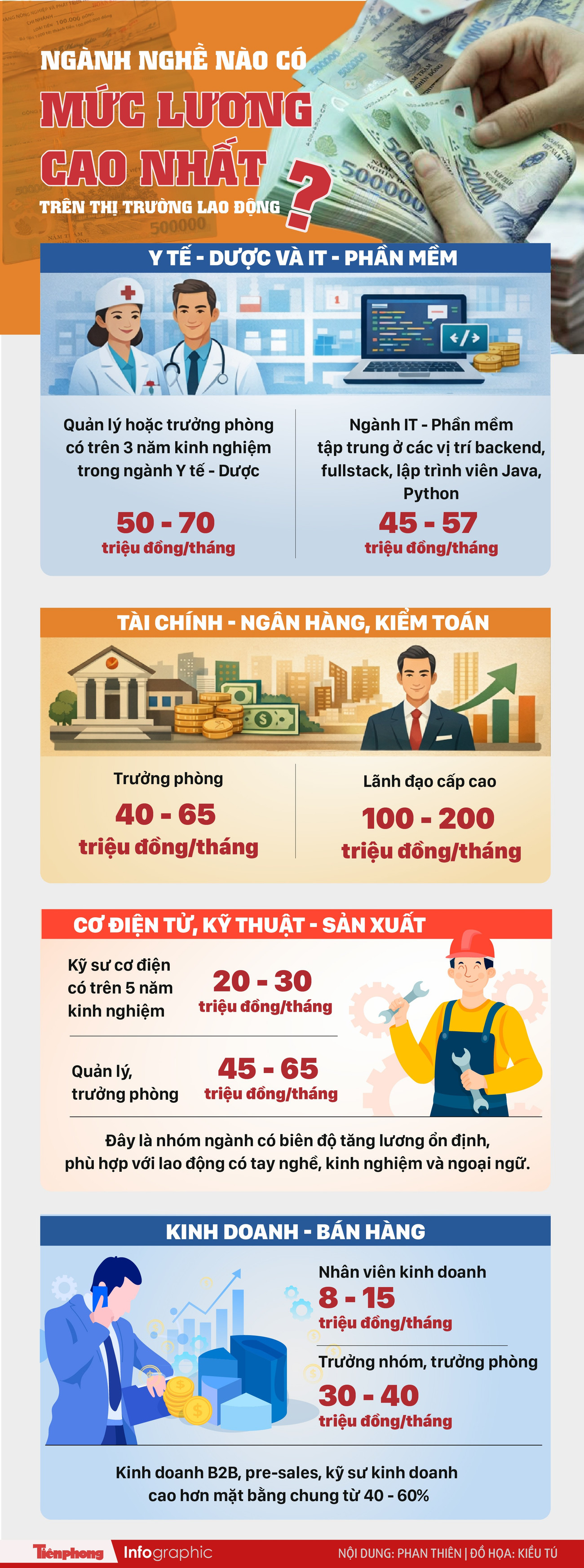 Ng&agrave;nh nghề n&agrave;o lương cao nhất hiện nay?- Ảnh 1.