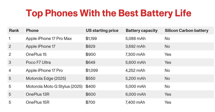 iPhone vượt 35 mẫu smartphone về thời lượng pin- Ảnh 2.