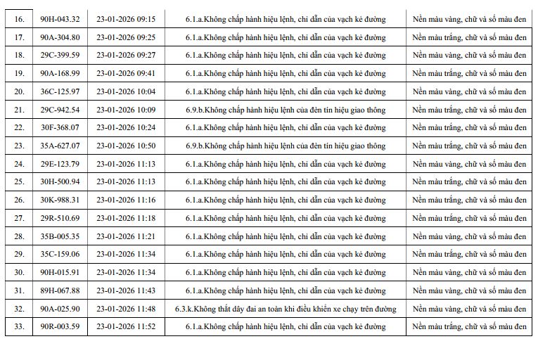810 chủ xe m&aacute;y, &ocirc; t&ocirc; c&oacute; biển số sau nhanh ch&oacute;ng nộp phạt nguội theo Nghị định 168- Ảnh 2.