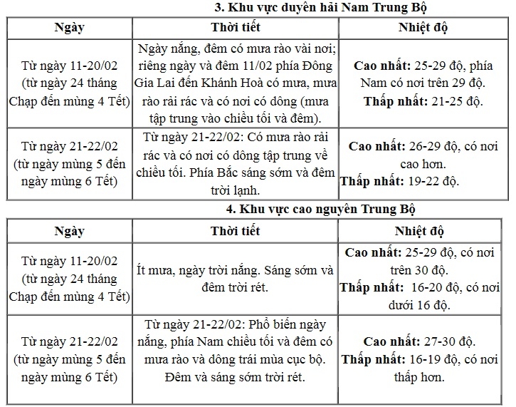 Dự b&aacute;o mới nhất về thời tiết tr&ecirc;n cả nước trong 9 ng&agrave;y nghỉ Tết Nguy&ecirc;n đ&aacute;n- Ảnh 2.