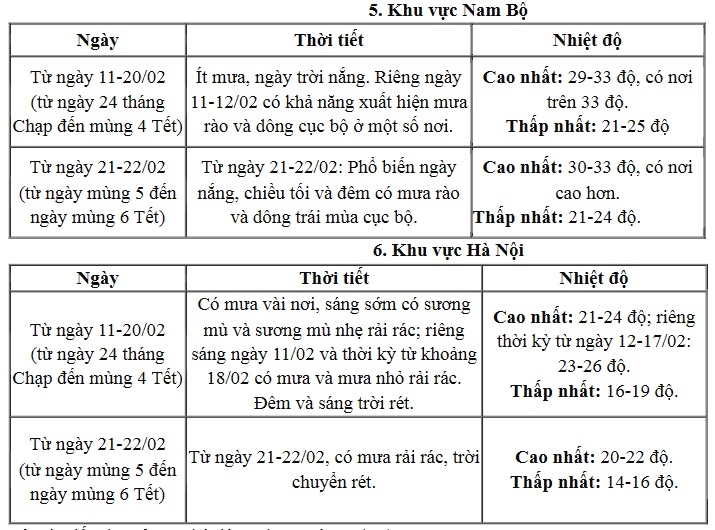 Dự b&aacute;o mới nhất về thời tiết tr&ecirc;n cả nước trong 9 ng&agrave;y nghỉ Tết Nguy&ecirc;n đ&aacute;n- Ảnh 3.