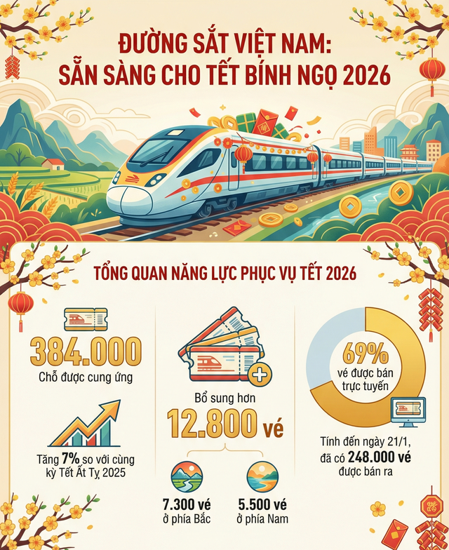Tin vui cho h&agrave;ng chục ngh&igrave;n người d&acirc;n Việt Nam mua v&eacute; t&agrave;u Tết năm nay- Ảnh 2.