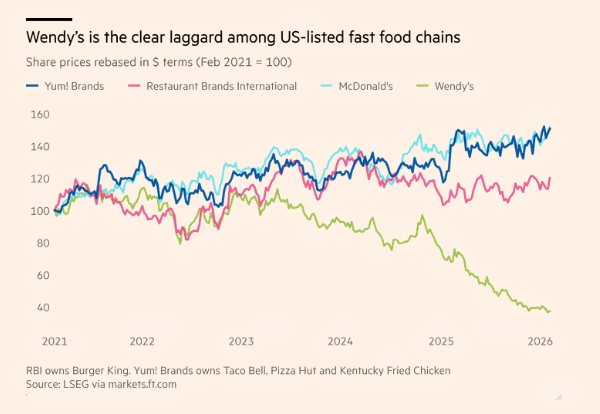 215.000 cửa h&agrave;ng đồ ăn nhanh tại Mỹ gặp kh&oacute; v&igrave; một chiếc burger, nhiều thương hiệu phải đ&oacute;ng cửa h&agrave;ng trăm chi nh&aacute;nh, c&acirc;n nhắc b&aacute;n m&igrave;nh- Ảnh 3.