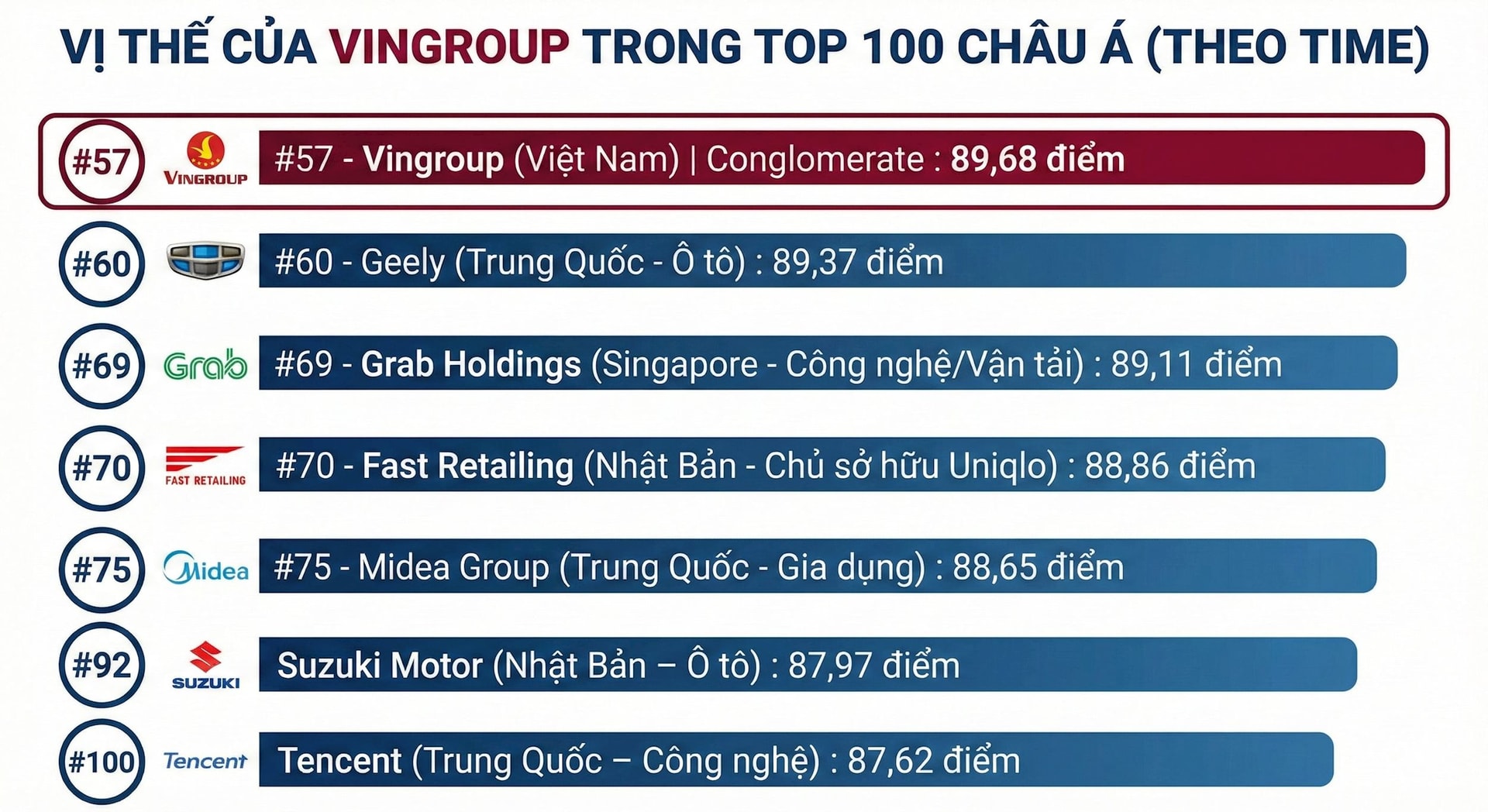 Vingroup lọt Top 60 c&ocirc;ng ty tốt nhất Ch&acirc;u &Aacute;, xếp tr&ecirc;n cả Suzuki, Uniqlo, Grab v&agrave; Tencent- Ảnh 2.