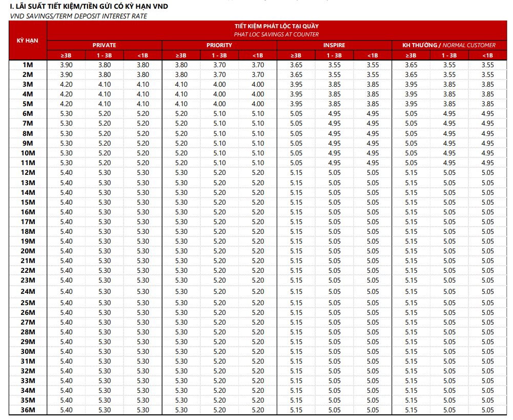 Bất ngờ với diễn biến lãi suất tiền gửi ở nhiều ngân hàng- Ảnh 2.