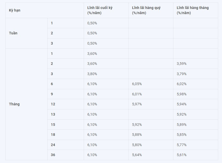 Bất ngờ với diễn biến lãi suất tiền gửi ở nhiều ngân hàng- Ảnh 3.