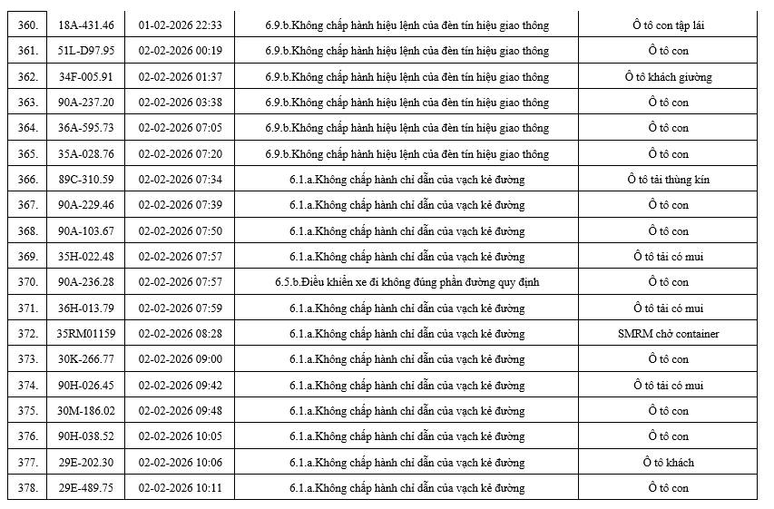 556 chủ xe có biển số sau nhanh chóng nộp phạt nguội theo Nghị định 168: Nhiều người cần tra cứu ngay- Ảnh 21. 556 chủ xe có biển số sau nhanh chóng nộp phạt nguội theo Nghị định 168: Nhiều người cần tra cứu ngay- Ảnh 21.