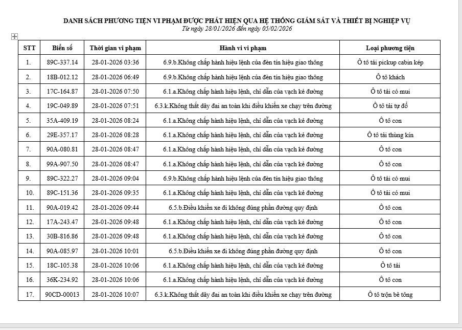 556 chủ xe có biển số sau nhanh chóng nộp phạt nguội theo Nghị định 168: Nhiều người cần tra cứu ngay- Ảnh 1. 556 chủ xe có biển số sau nhanh chóng nộp phạt nguội theo Nghị định 168: Nhiều người cần tra cứu ngay- Ảnh 1.